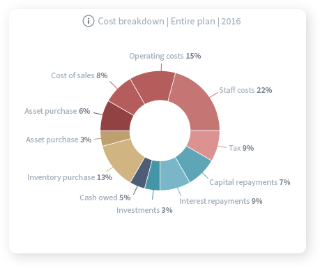 Cost breakdown chart Example of business costs broken down into different account types on a pie chart.